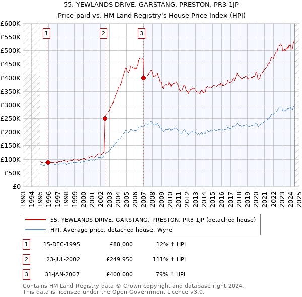 55, YEWLANDS DRIVE, GARSTANG, PRESTON, PR3 1JP: Price paid vs HM Land Registry's House Price Index