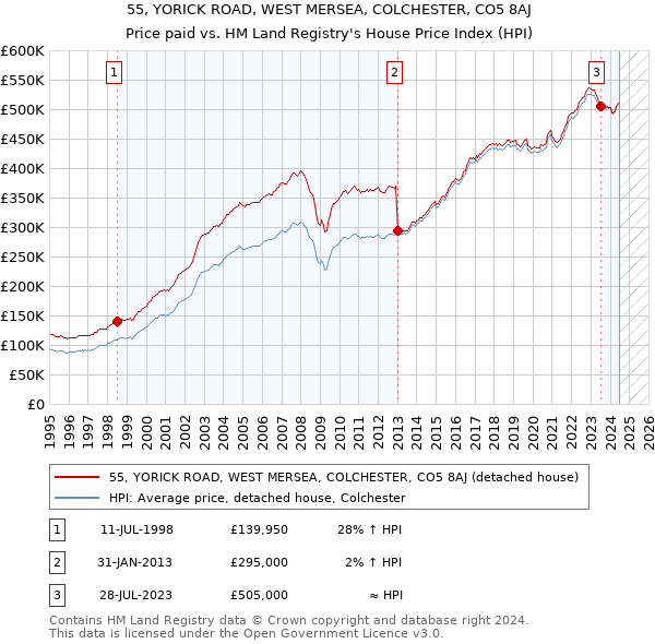 55, YORICK ROAD, WEST MERSEA, COLCHESTER, CO5 8AJ: Price paid vs HM Land Registry's House Price Index