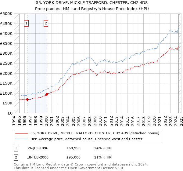 55, YORK DRIVE, MICKLE TRAFFORD, CHESTER, CH2 4DS: Price paid vs HM Land Registry's House Price Index