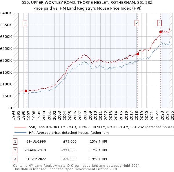 550, UPPER WORTLEY ROAD, THORPE HESLEY, ROTHERHAM, S61 2SZ: Price paid vs HM Land Registry's House Price Index