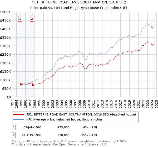 551, BITTERNE ROAD EAST, SOUTHAMPTON, SO18 5EQ: Price paid vs HM Land Registry's House Price Index