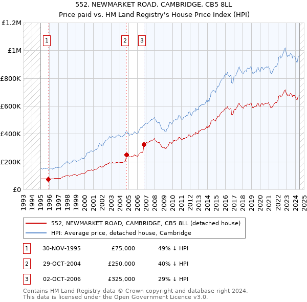 552, NEWMARKET ROAD, CAMBRIDGE, CB5 8LL: Price paid vs HM Land Registry's House Price Index