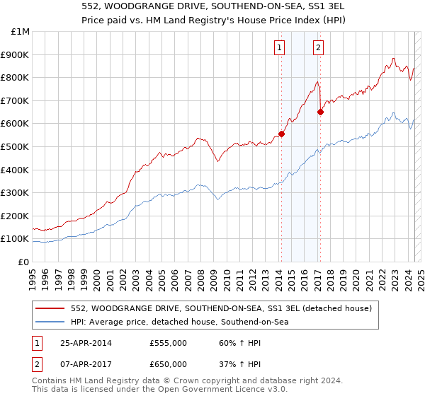 552, WOODGRANGE DRIVE, SOUTHEND-ON-SEA, SS1 3EL: Price paid vs HM Land Registry's House Price Index