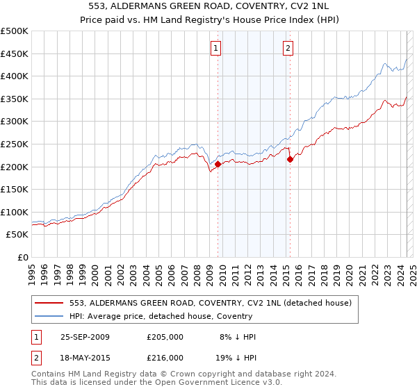 553, ALDERMANS GREEN ROAD, COVENTRY, CV2 1NL: Price paid vs HM Land Registry's House Price Index