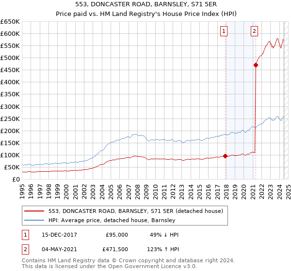 553, DONCASTER ROAD, BARNSLEY, S71 5ER: Price paid vs HM Land Registry's House Price Index