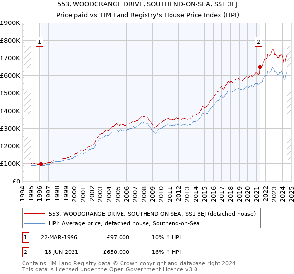 553, WOODGRANGE DRIVE, SOUTHEND-ON-SEA, SS1 3EJ: Price paid vs HM Land Registry's House Price Index