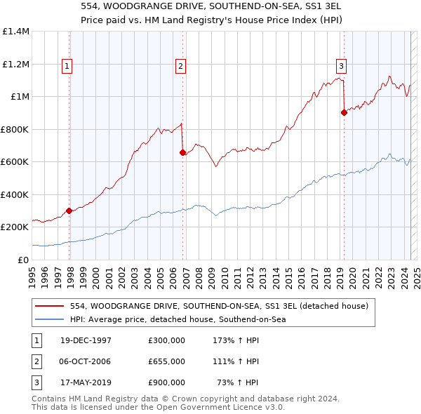 554, WOODGRANGE DRIVE, SOUTHEND-ON-SEA, SS1 3EL: Price paid vs HM Land Registry's House Price Index