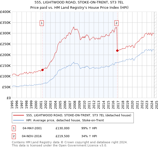 555, LIGHTWOOD ROAD, STOKE-ON-TRENT, ST3 7EL: Price paid vs HM Land Registry's House Price Index