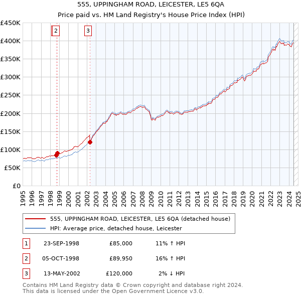 555, UPPINGHAM ROAD, LEICESTER, LE5 6QA: Price paid vs HM Land Registry's House Price Index