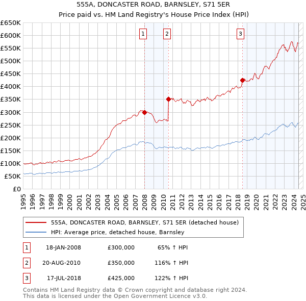 555A, DONCASTER ROAD, BARNSLEY, S71 5ER: Price paid vs HM Land Registry's House Price Index