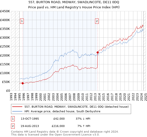 557, BURTON ROAD, MIDWAY, SWADLINCOTE, DE11 0DQ: Price paid vs HM Land Registry's House Price Index