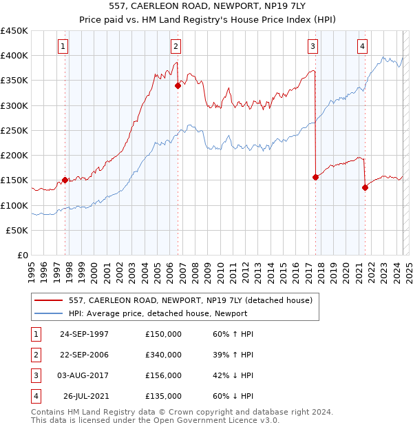 557, CAERLEON ROAD, NEWPORT, NP19 7LY: Price paid vs HM Land Registry's House Price Index