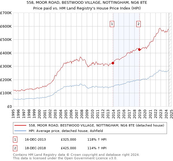 558, MOOR ROAD, BESTWOOD VILLAGE, NOTTINGHAM, NG6 8TE: Price paid vs HM Land Registry's House Price Index