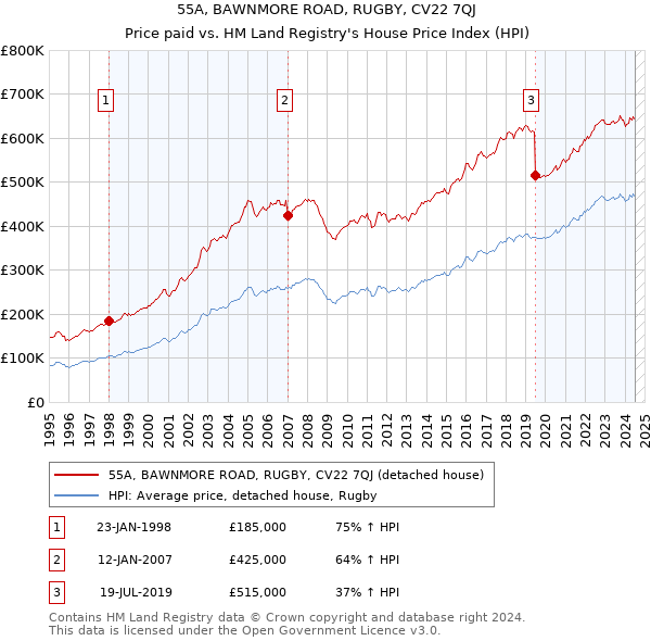 55A, BAWNMORE ROAD, RUGBY, CV22 7QJ: Price paid vs HM Land Registry's House Price Index