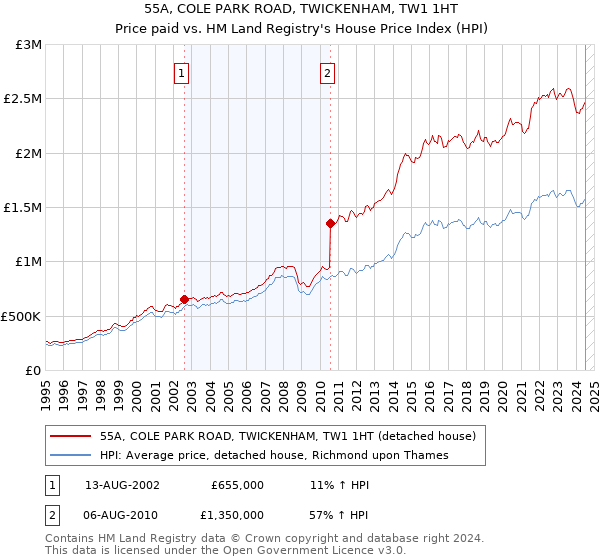 55A, COLE PARK ROAD, TWICKENHAM, TW1 1HT: Price paid vs HM Land Registry's House Price Index