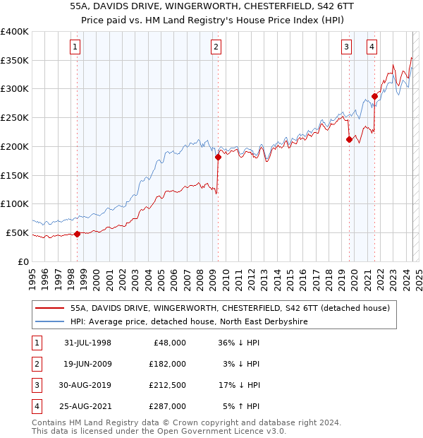 55A, DAVIDS DRIVE, WINGERWORTH, CHESTERFIELD, S42 6TT: Price paid vs HM Land Registry's House Price Index