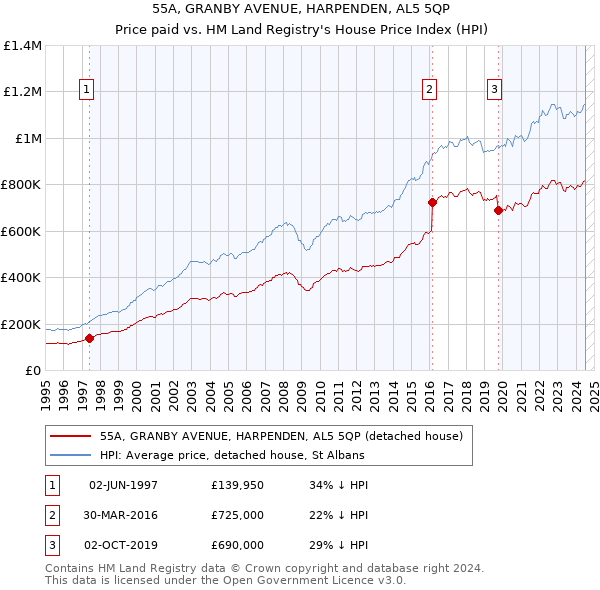 55A, GRANBY AVENUE, HARPENDEN, AL5 5QP: Price paid vs HM Land Registry's House Price Index