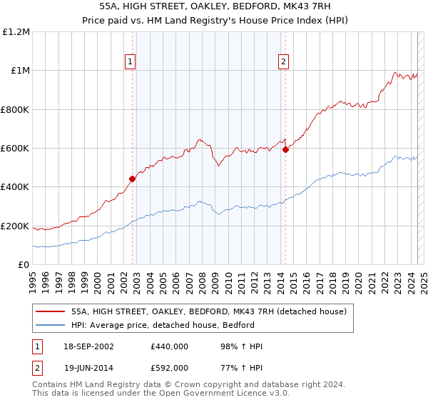 55A, HIGH STREET, OAKLEY, BEDFORD, MK43 7RH: Price paid vs HM Land Registry's House Price Index