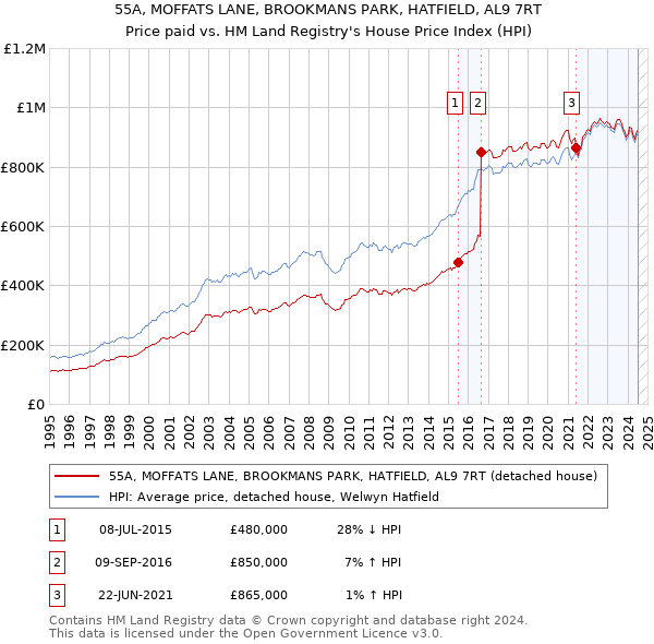 55A, MOFFATS LANE, BROOKMANS PARK, HATFIELD, AL9 7RT: Price paid vs HM Land Registry's House Price Index