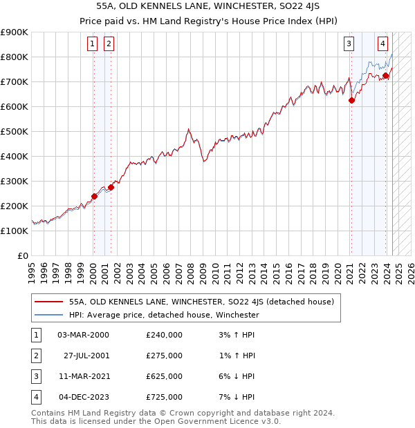 55A, OLD KENNELS LANE, WINCHESTER, SO22 4JS: Price paid vs HM Land Registry's House Price Index