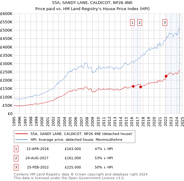 55A, SANDY LANE, CALDICOT, NP26 4NE: Price paid vs HM Land Registry's House Price Index