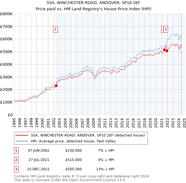 55A, WINCHESTER ROAD, ANDOVER, SP10 2EF: Price paid vs HM Land Registry's House Price Index