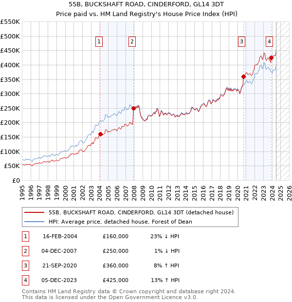 55B, BUCKSHAFT ROAD, CINDERFORD, GL14 3DT: Price paid vs HM Land Registry's House Price Index