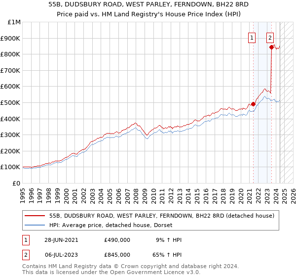 55B, DUDSBURY ROAD, WEST PARLEY, FERNDOWN, BH22 8RD: Price paid vs HM Land Registry's House Price Index