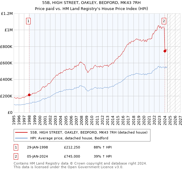 55B, HIGH STREET, OAKLEY, BEDFORD, MK43 7RH: Price paid vs HM Land Registry's House Price Index