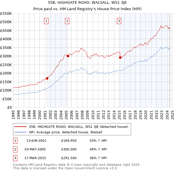 55B, HIGHGATE ROAD, WALSALL, WS1 3JE: Price paid vs HM Land Registry's House Price Index