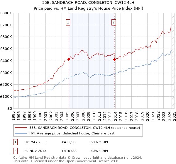 55B, SANDBACH ROAD, CONGLETON, CW12 4LH: Price paid vs HM Land Registry's House Price Index