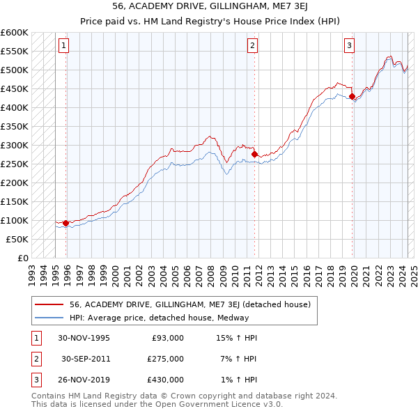 56, ACADEMY DRIVE, GILLINGHAM, ME7 3EJ: Price paid vs HM Land Registry's House Price Index