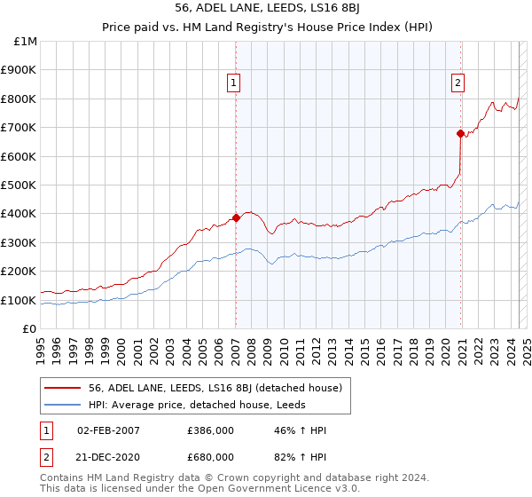 56, ADEL LANE, LEEDS, LS16 8BJ: Price paid vs HM Land Registry's House Price Index