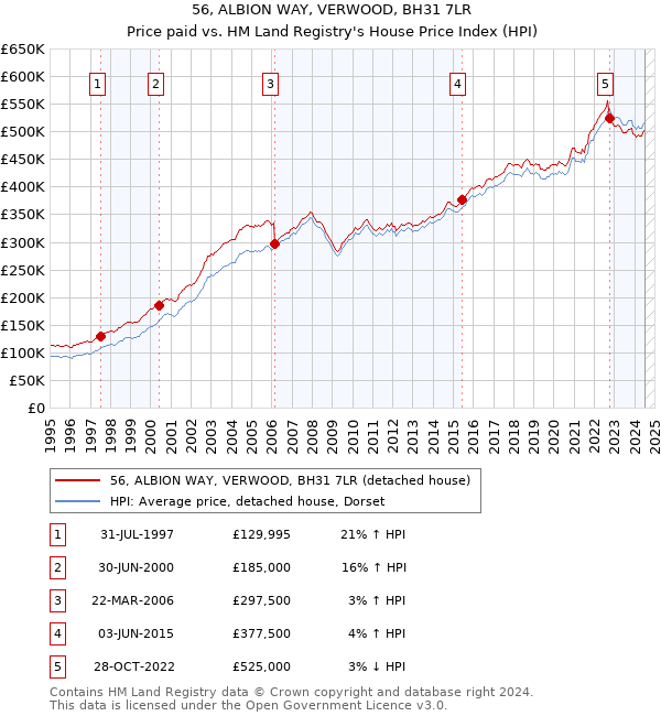 56, ALBION WAY, VERWOOD, BH31 7LR: Price paid vs HM Land Registry's House Price Index