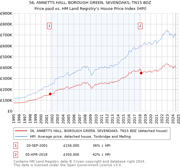 56, ANNETTS HALL, BOROUGH GREEN, SEVENOAKS, TN15 8DZ: Price paid vs HM Land Registry's House Price Index