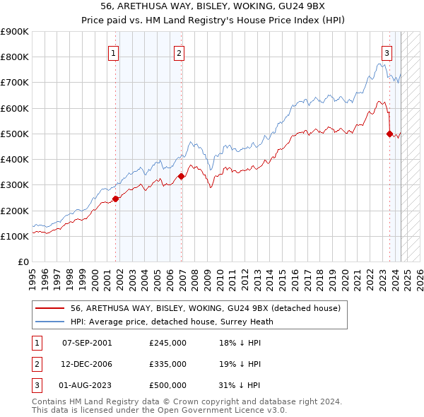 56, ARETHUSA WAY, BISLEY, WOKING, GU24 9BX: Price paid vs HM Land Registry's House Price Index