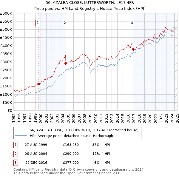 56, AZALEA CLOSE, LUTTERWORTH, LE17 4FR: Price paid vs HM Land Registry's House Price Index