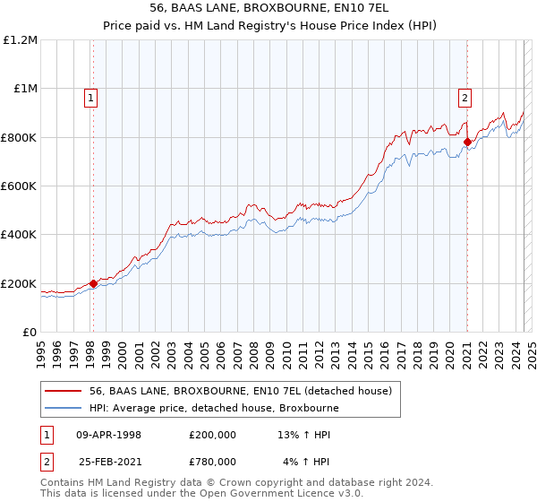 56, BAAS LANE, BROXBOURNE, EN10 7EL: Price paid vs HM Land Registry's House Price Index