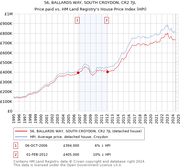 56, BALLARDS WAY, SOUTH CROYDON, CR2 7JL: Price paid vs HM Land Registry's House Price Index