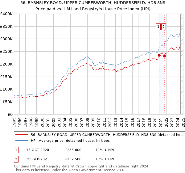 56, BARNSLEY ROAD, UPPER CUMBERWORTH, HUDDERSFIELD, HD8 8NS: Price paid vs HM Land Registry's House Price Index