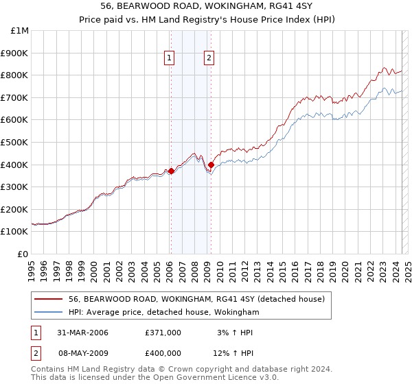 56, BEARWOOD ROAD, WOKINGHAM, RG41 4SY: Price paid vs HM Land Registry's House Price Index