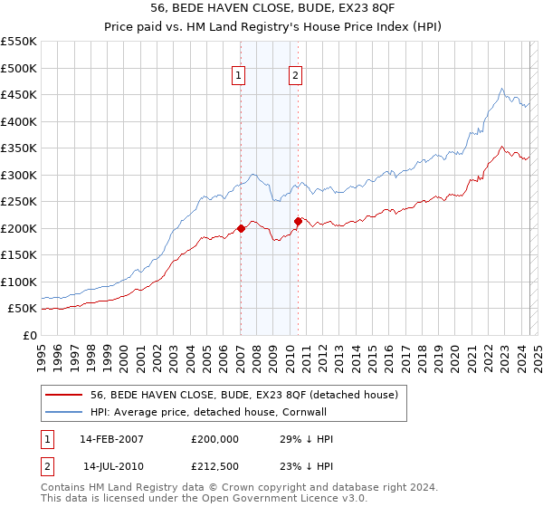 56, BEDE HAVEN CLOSE, BUDE, EX23 8QF: Price paid vs HM Land Registry's House Price Index