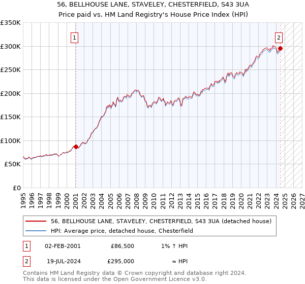 56, BELLHOUSE LANE, STAVELEY, CHESTERFIELD, S43 3UA: Price paid vs HM Land Registry's House Price Index