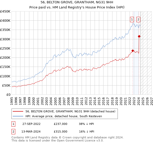 56, BELTON GROVE, GRANTHAM, NG31 9HH: Price paid vs HM Land Registry's House Price Index