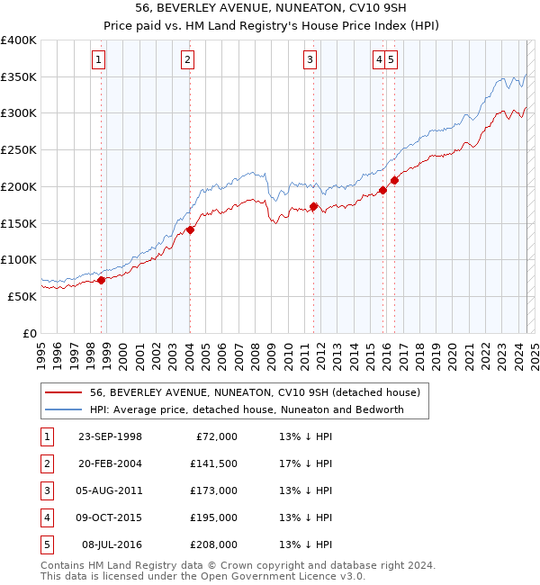 56, BEVERLEY AVENUE, NUNEATON, CV10 9SH: Price paid vs HM Land Registry's House Price Index