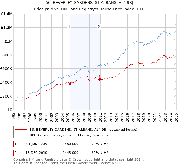 56, BEVERLEY GARDENS, ST ALBANS, AL4 9BJ: Price paid vs HM Land Registry's House Price Index