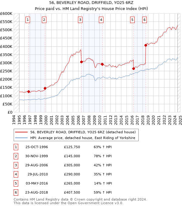 56, BEVERLEY ROAD, DRIFFIELD, YO25 6RZ: Price paid vs HM Land Registry's House Price Index