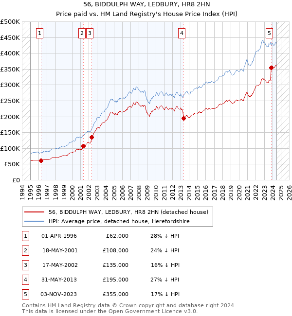 56, BIDDULPH WAY, LEDBURY, HR8 2HN: Price paid vs HM Land Registry's House Price Index