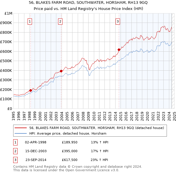 56, BLAKES FARM ROAD, SOUTHWATER, HORSHAM, RH13 9GQ: Price paid vs HM Land Registry's House Price Index