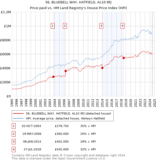 56, BLUEBELL WAY, HATFIELD, AL10 9FJ: Price paid vs HM Land Registry's House Price Index